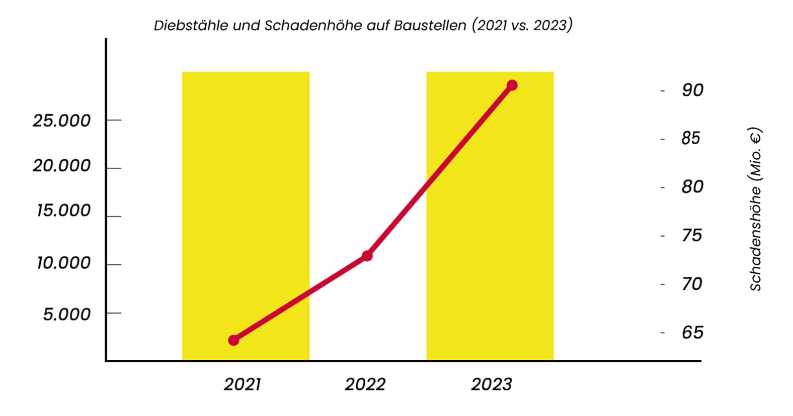 Baustellendiebstall - Sicherheit Video Guard BKA 1