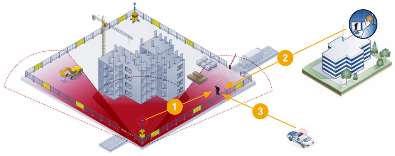 Das kann VIDEO GUARD - Reaktionskette